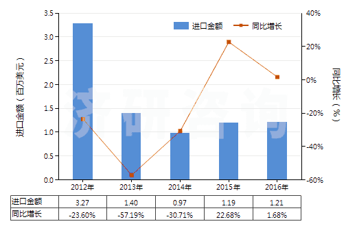 2012-2016年中國汽車用實心或半實心橡膠輪胎、胎面及橡膠輪胎襯帶(HS40129020)進口總額及增速統(tǒng)計